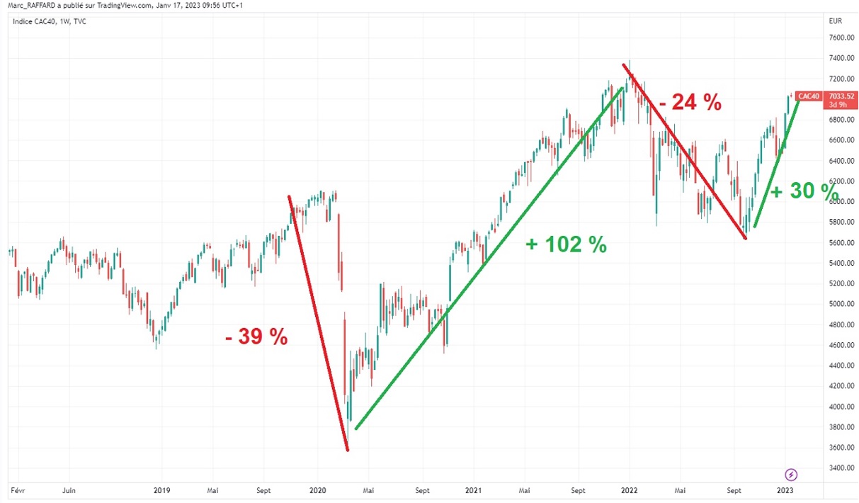 Faut Il Investir Dans Le Cac 40 Indice Cac 40 : tout ce qu'il faut savoir avant d'investir