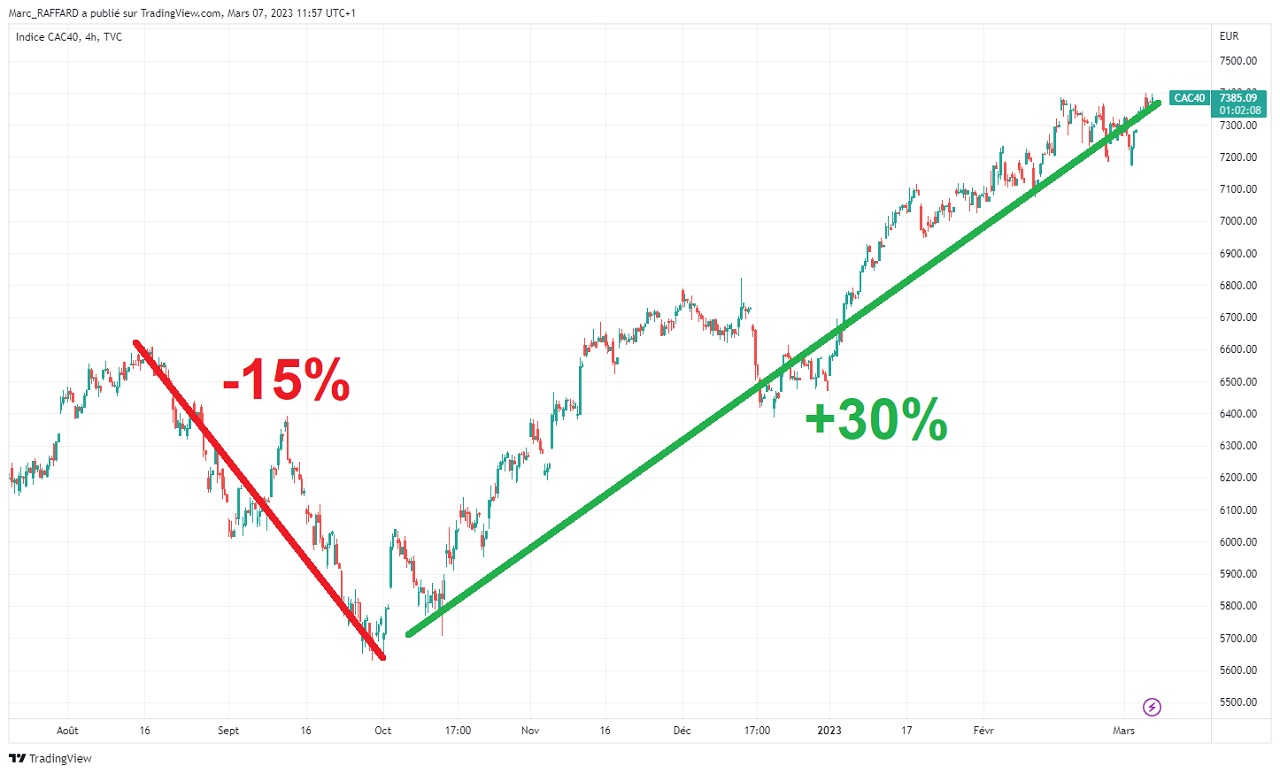 Faut Il Investir Dans Le Cac 40 Indice Cac 40 : tout ce qu'il faut savoir avant d'investir