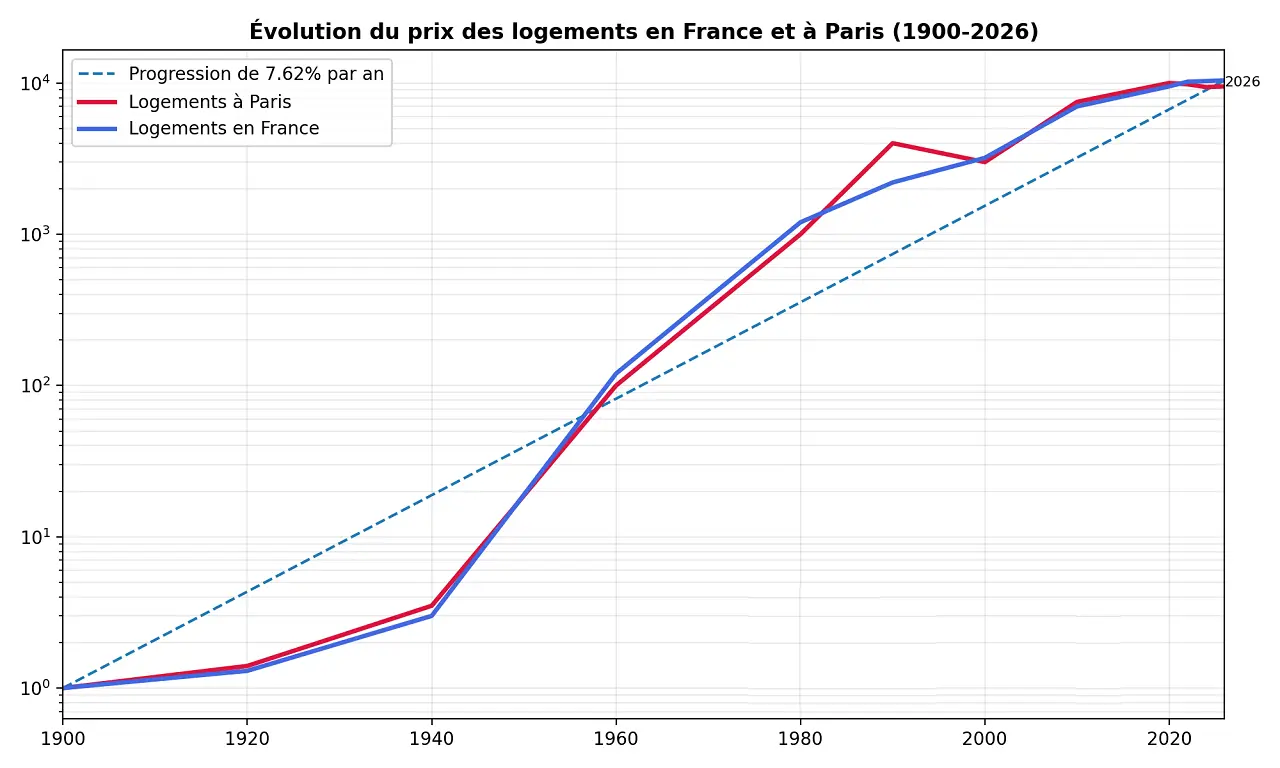 evolution-immobilier-1900-2026-juin-2026-cafe-de-la-bourse