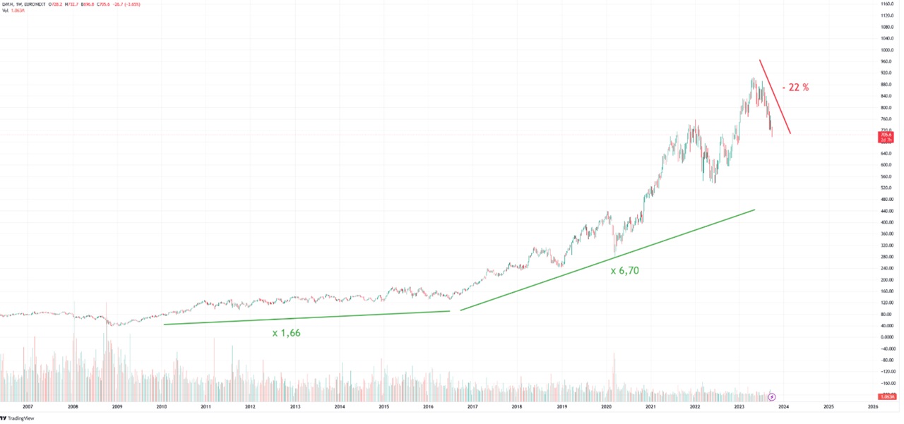 graphique evolution cours Bourse LVMH 2013-2023