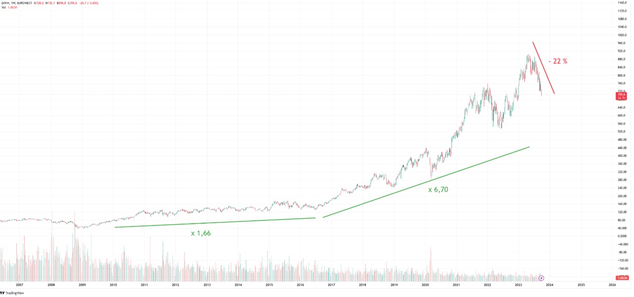 Faut-il acheter l'action LVMH en Bourse fin 2023 ? - 10/10/2023 à