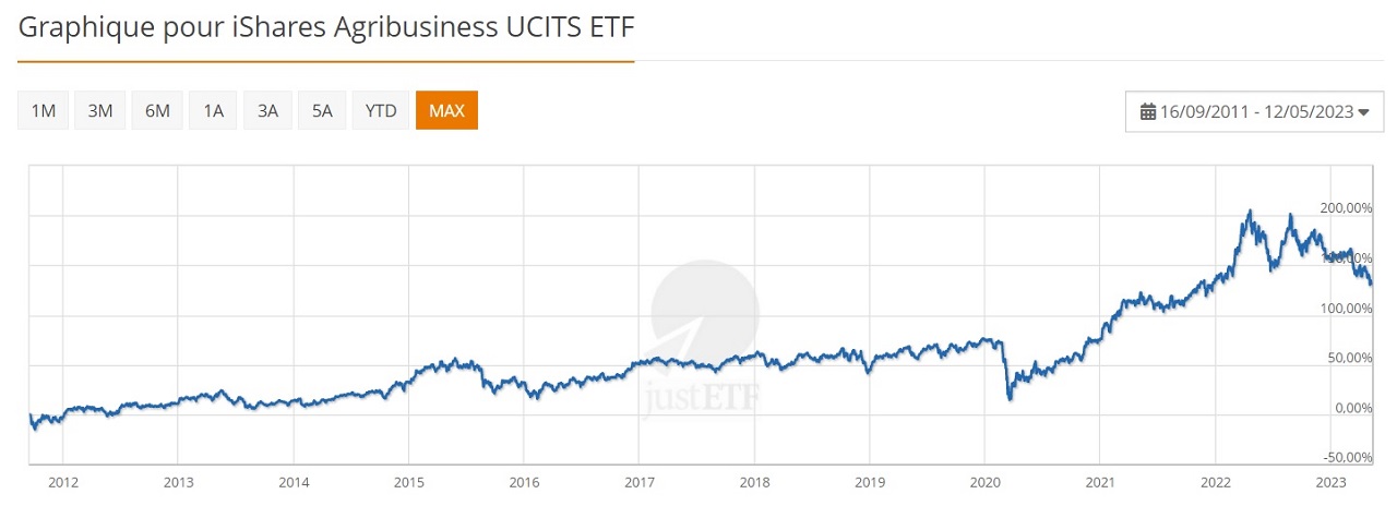 iShares Agribusiness UCITS ETF