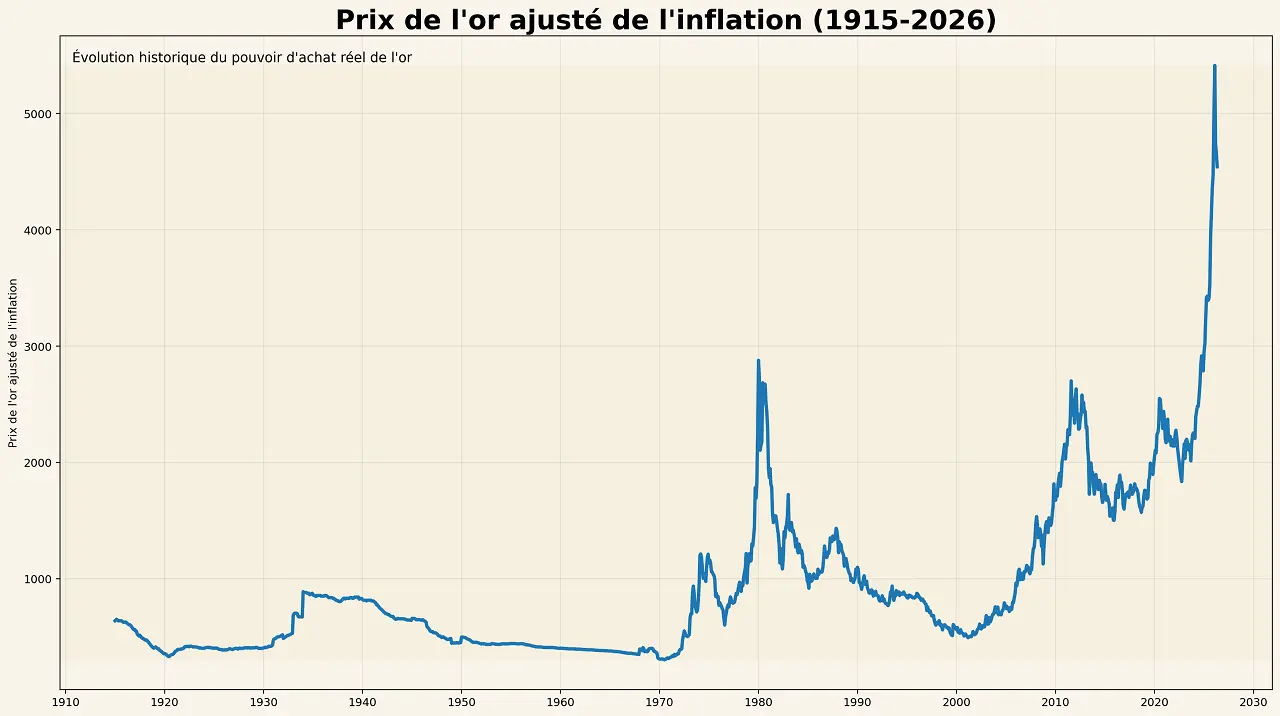 or-ajuste-inflation-1915-2026-juin-2026-cafe-de-la-bourse