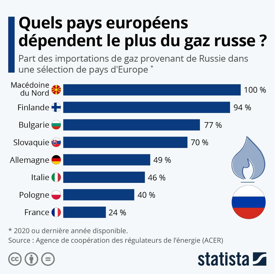 pays europeens dependant gaz russe