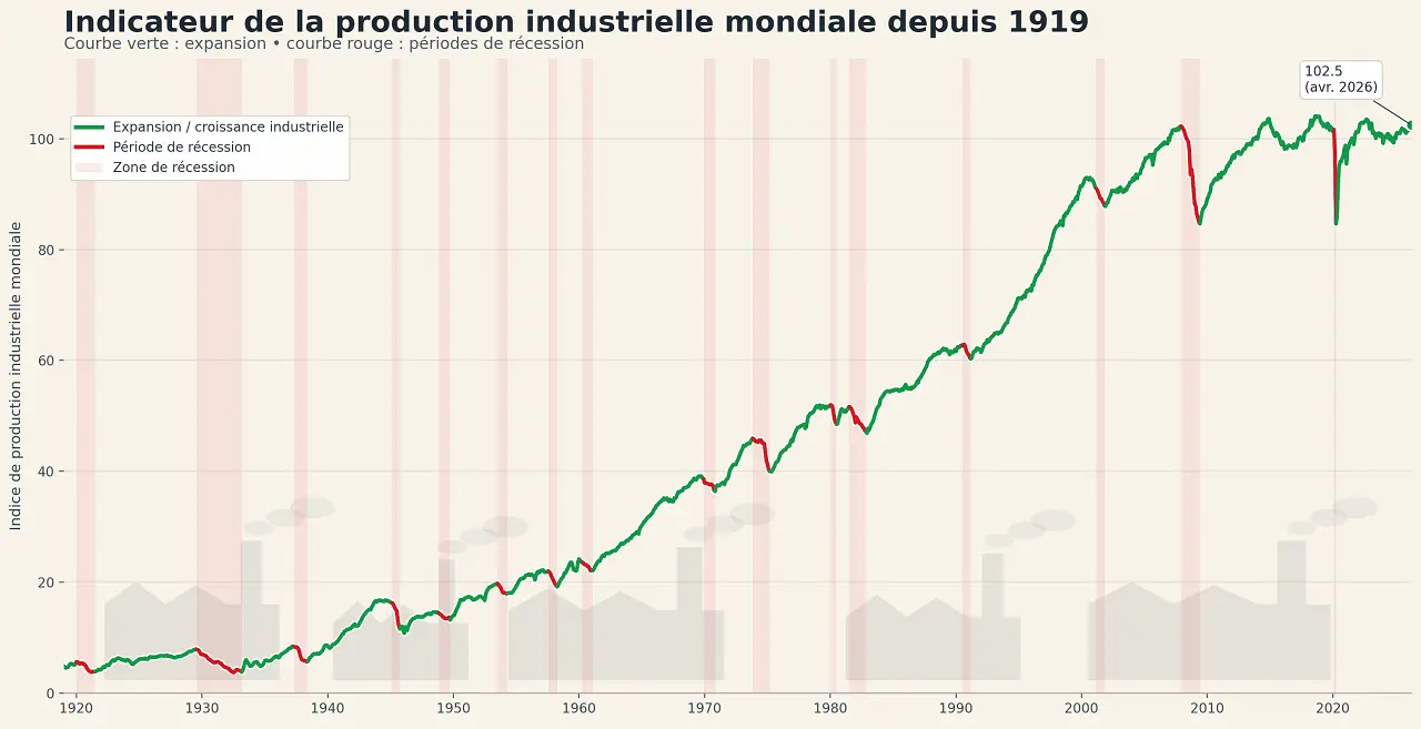 production-industrielle-mondiale-recessions-depuis-1919-juin-2026-cafe-de-la-bourse