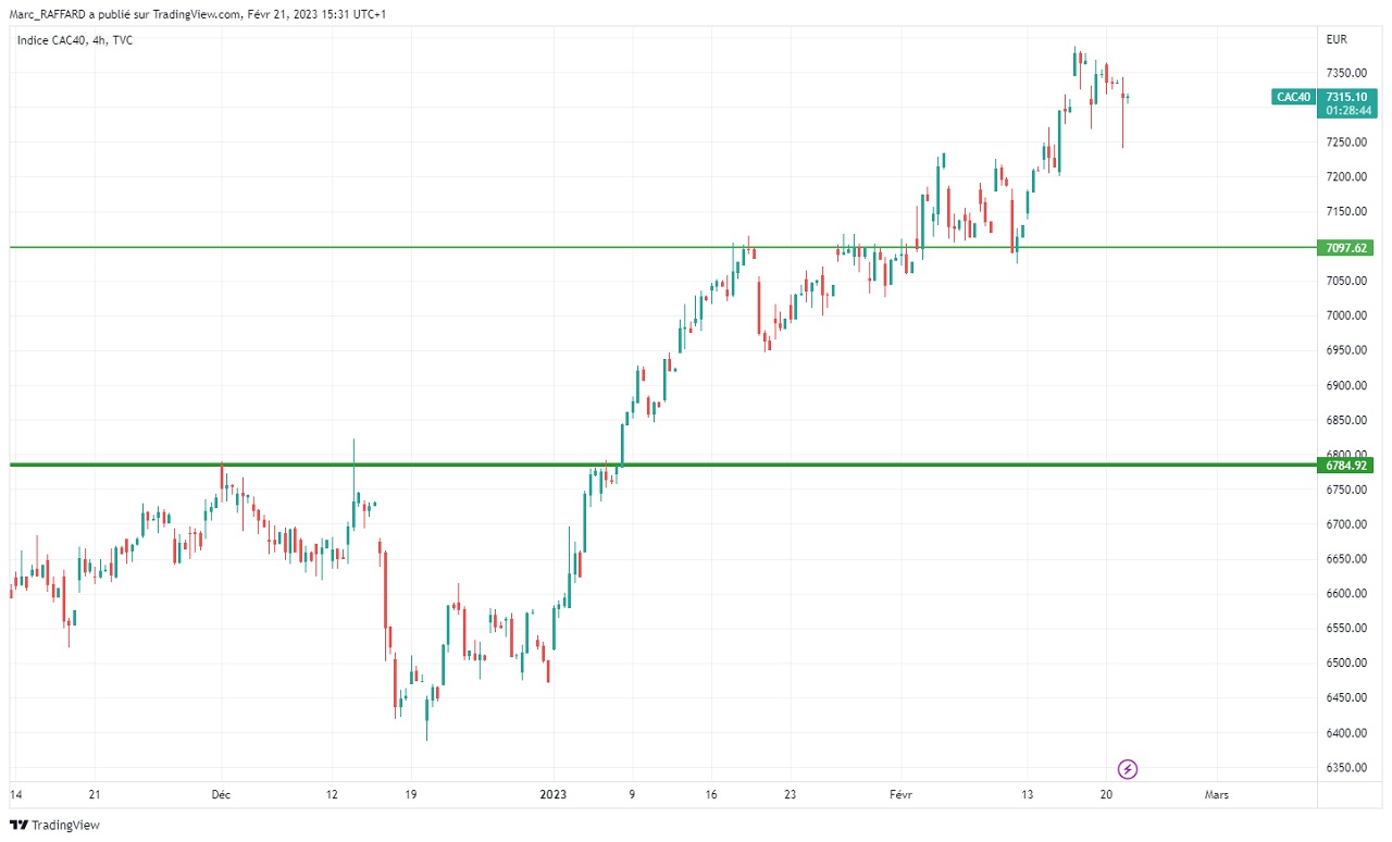 AT court terme cac40 fevrier 2023