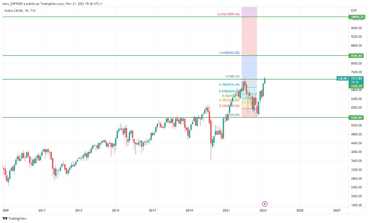 AT long terme cac40 fevrier 2023