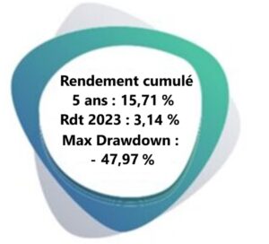 Action Chevron ratios financiers octobre 2023