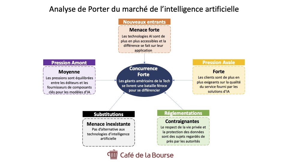 Analyse porter - AI