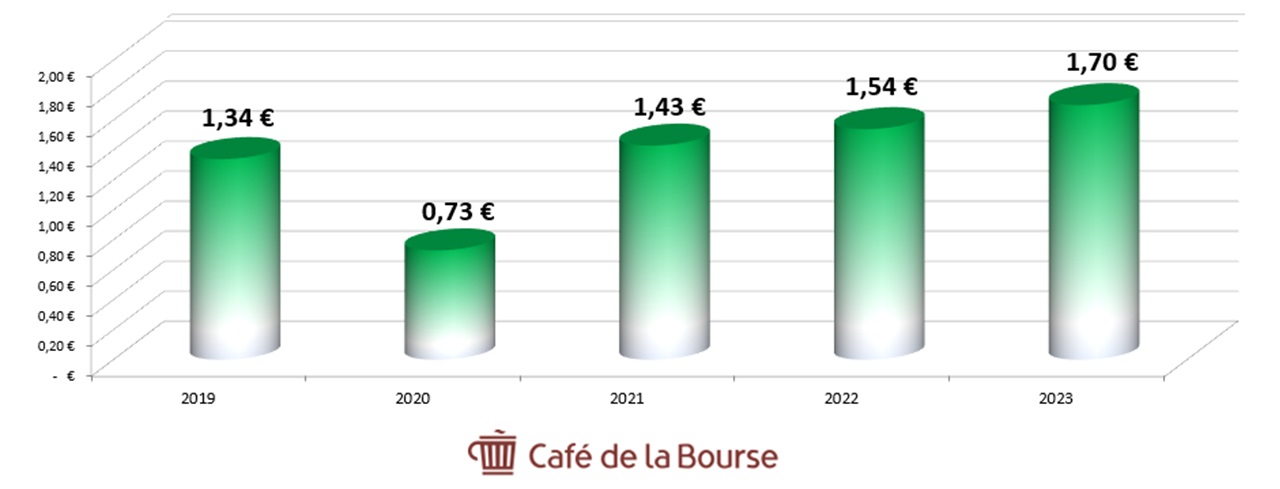 Diag Dividendes Axa 2019-2023