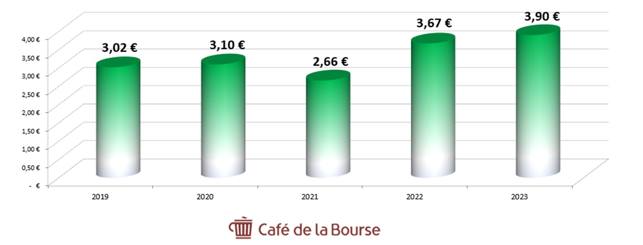 Diag Dividendes BNP Paribas 2019-2023