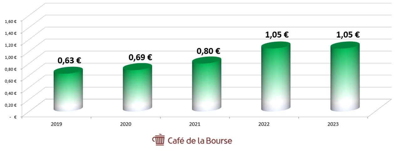 Diag Dividendes Crédit Agricole 2019-2023