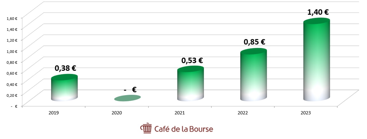 Diag Dividendes Engie 2019-2023