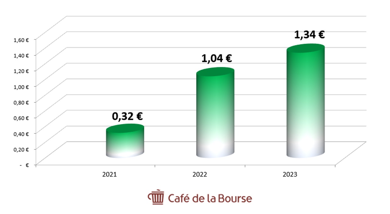 Diag Dividendes Stellantis 2019-2023