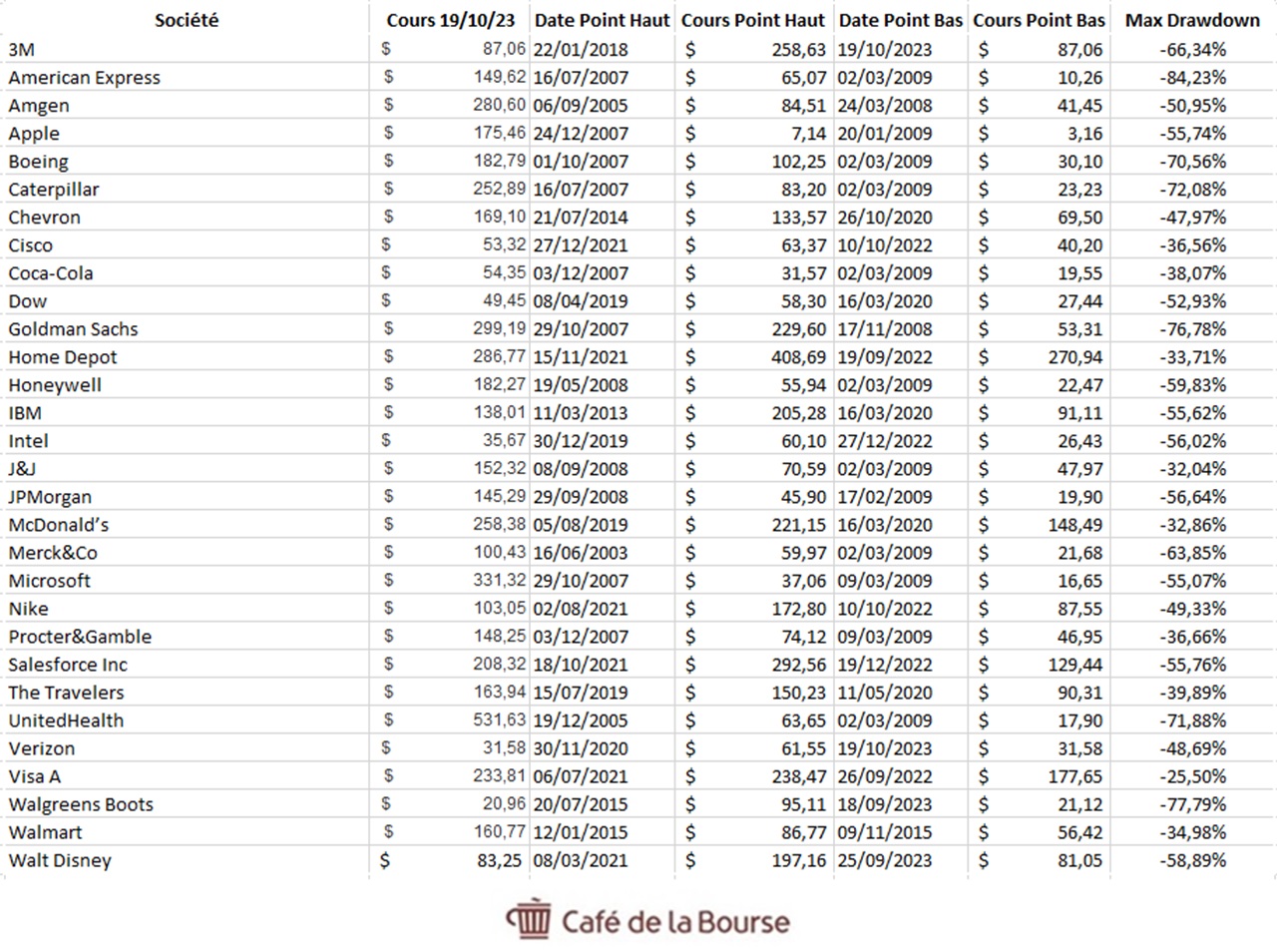 Drawdown actions dow jones sur 20 ans octobre 2023