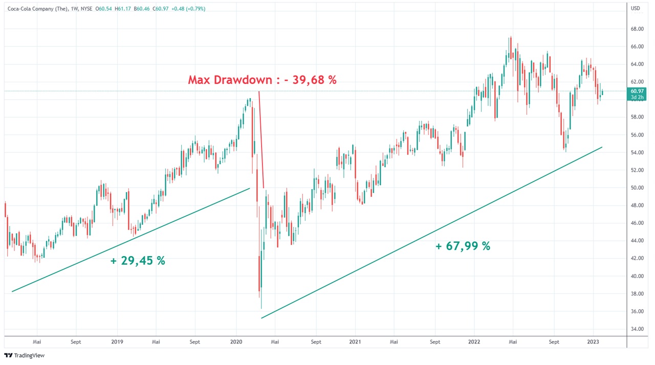Graph Coca Cola evolution cours Bourse 5 ans janvier 2023