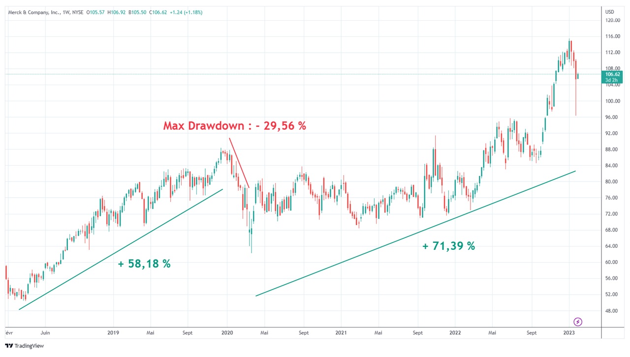 Graph Merck evolution cours Bourse 5 ans janvier 2023