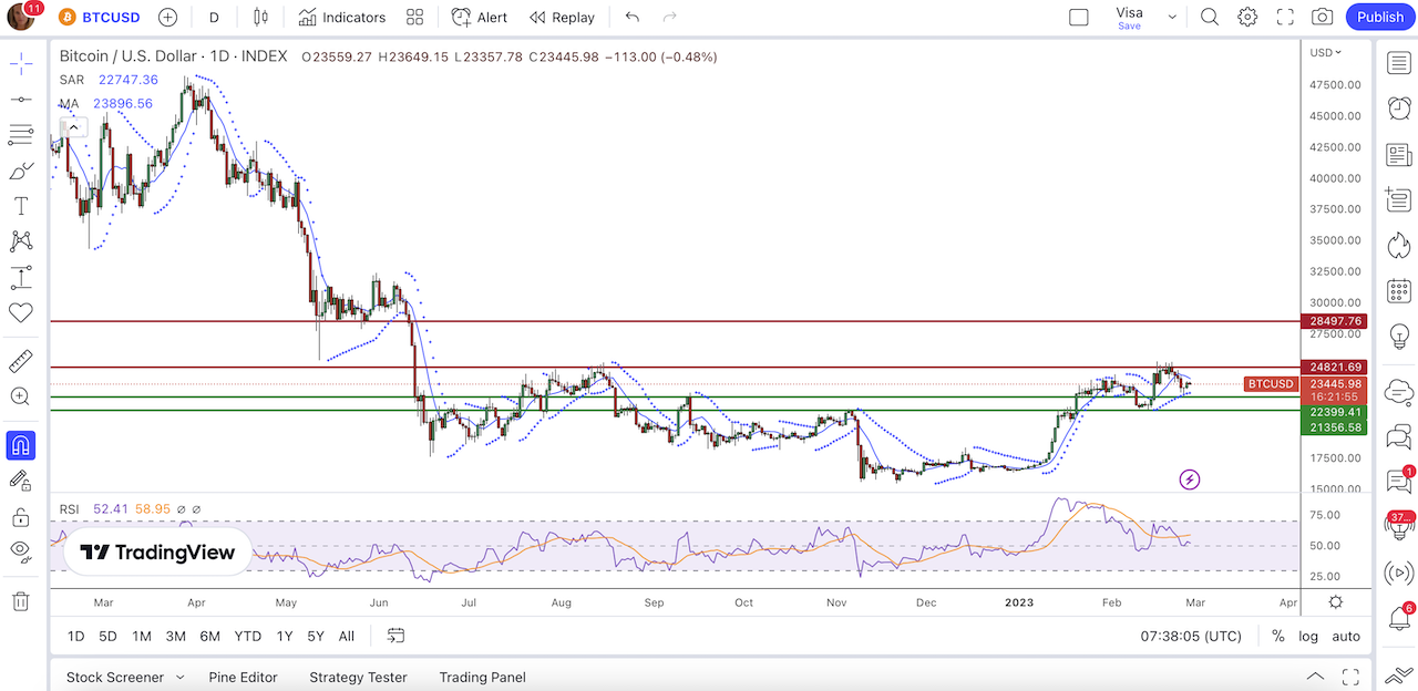 Graphique Journalier Bitcoin USD