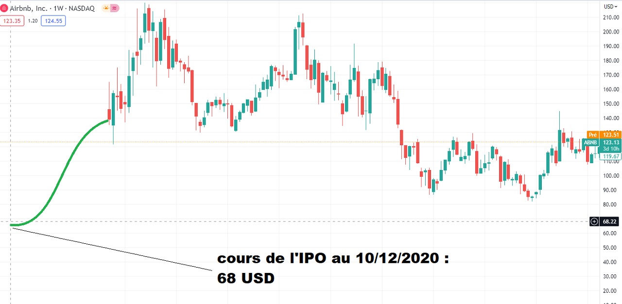 IPO Airbnb cours action jusque juin 2023