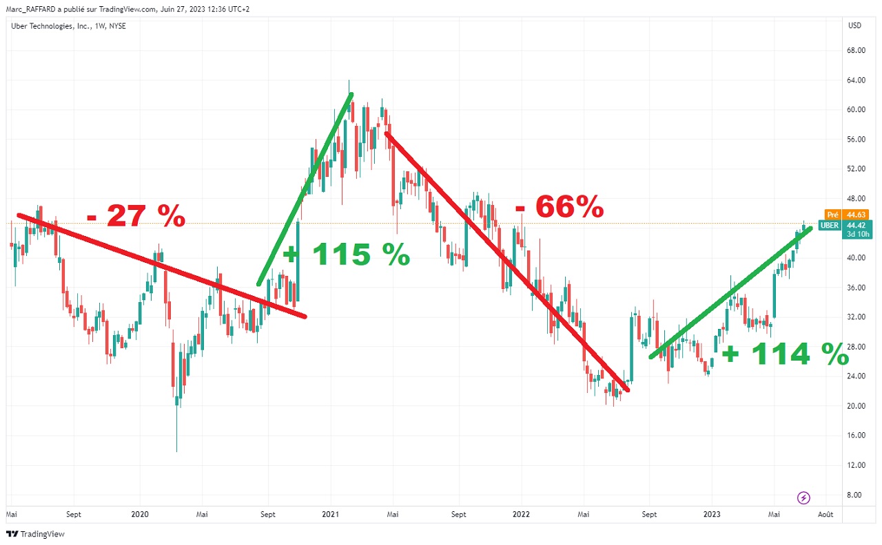 IPO UBER cours action jusque juin 2023