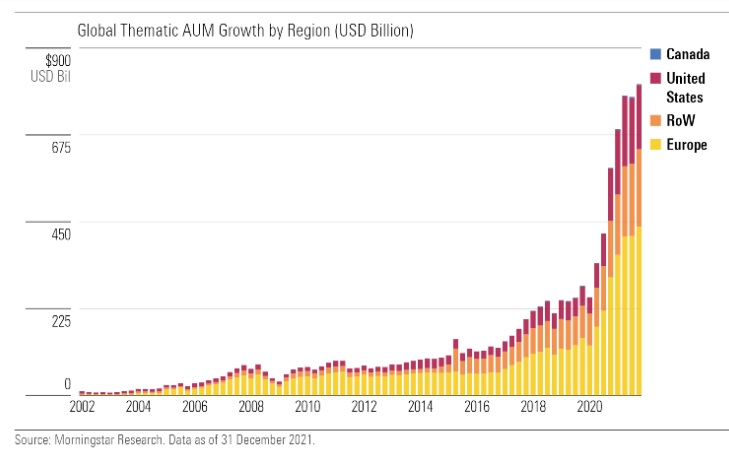 croissance investissement thematique 2022-2022