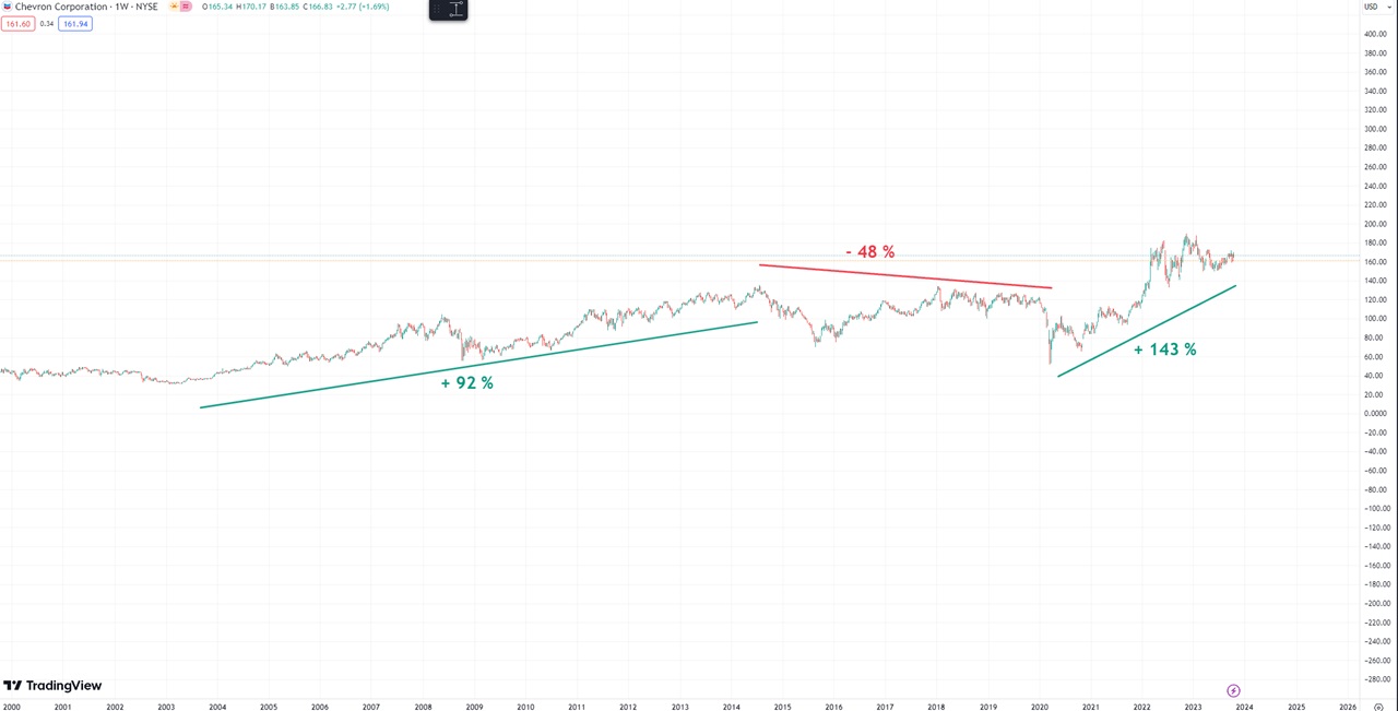 graphique cours Bourse action Chevron octobre 2023