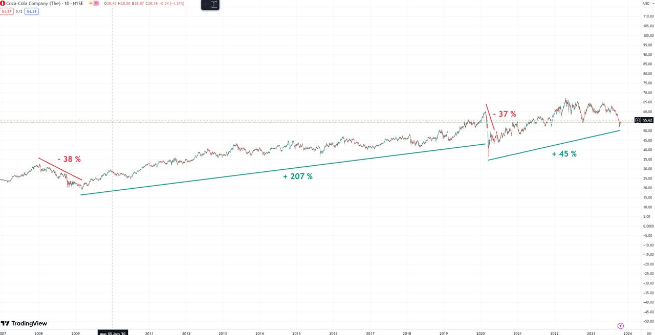 graphique cours Bourse action Coca Cola octobre 2023