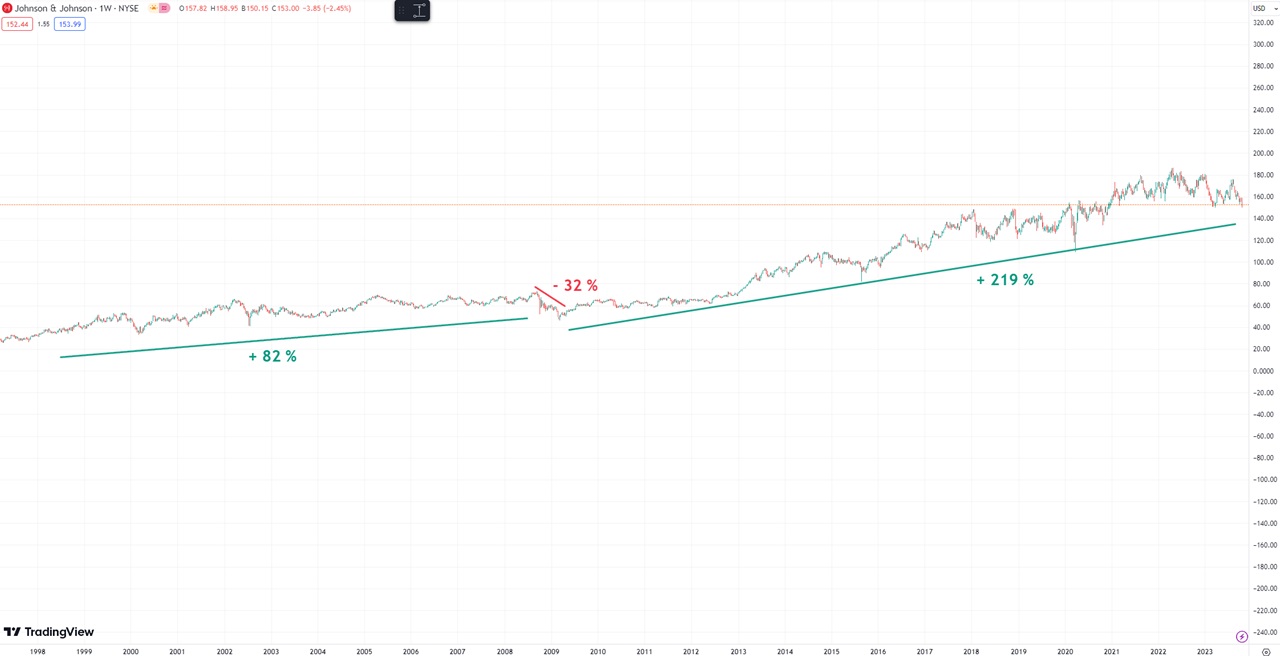 graphique cours Bourse action J & J octobre 2023