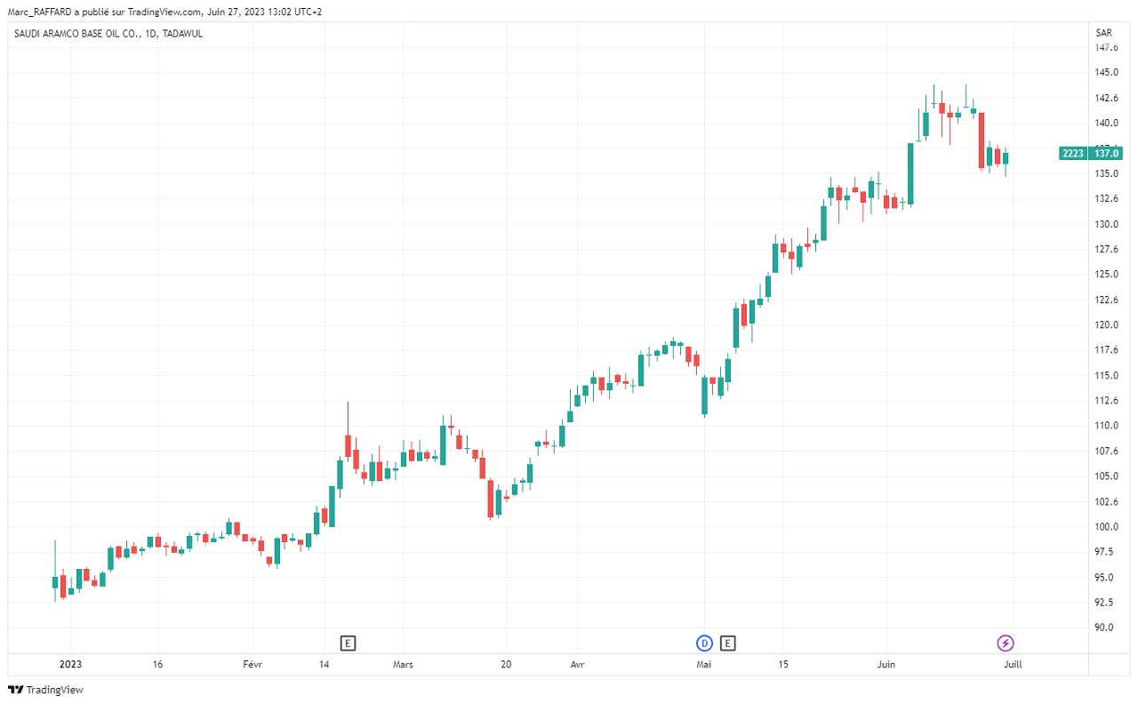 saudi aramco cours action jusque juin 2023