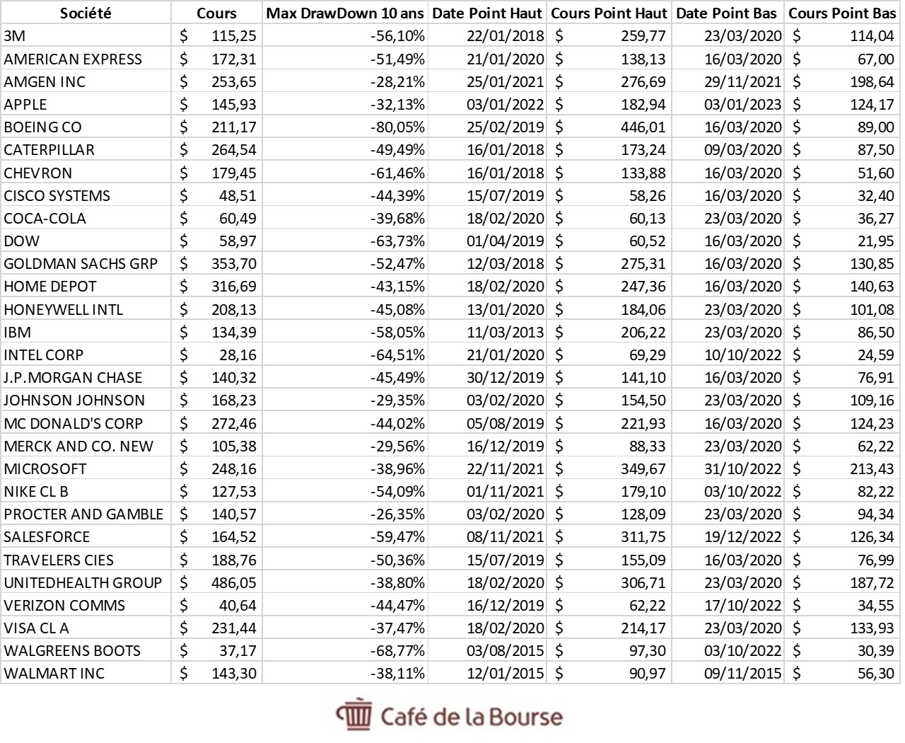 tableau drawdown us Dow Jones 30 janvier 2023