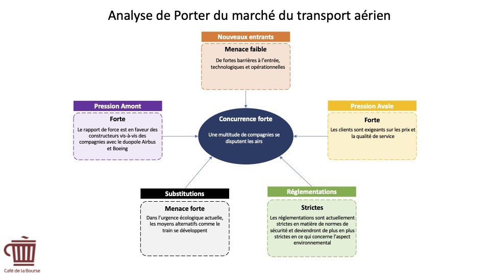 Analyse porter - aerien