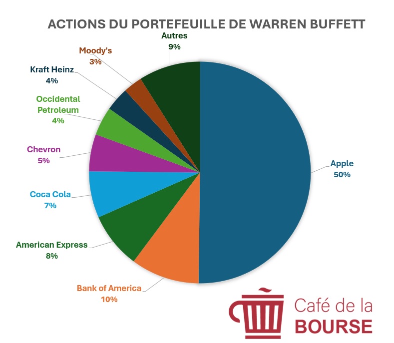 Composition portefeuille boursier Warren Buffett au 14 fevrier 2024