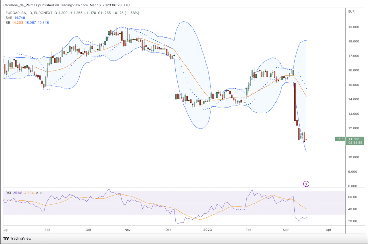 Graphique action bourse Euroapi