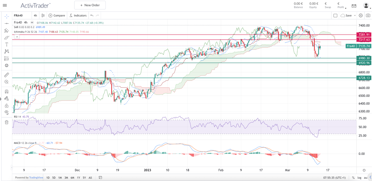 Graphique en 4 heures du CAC 40