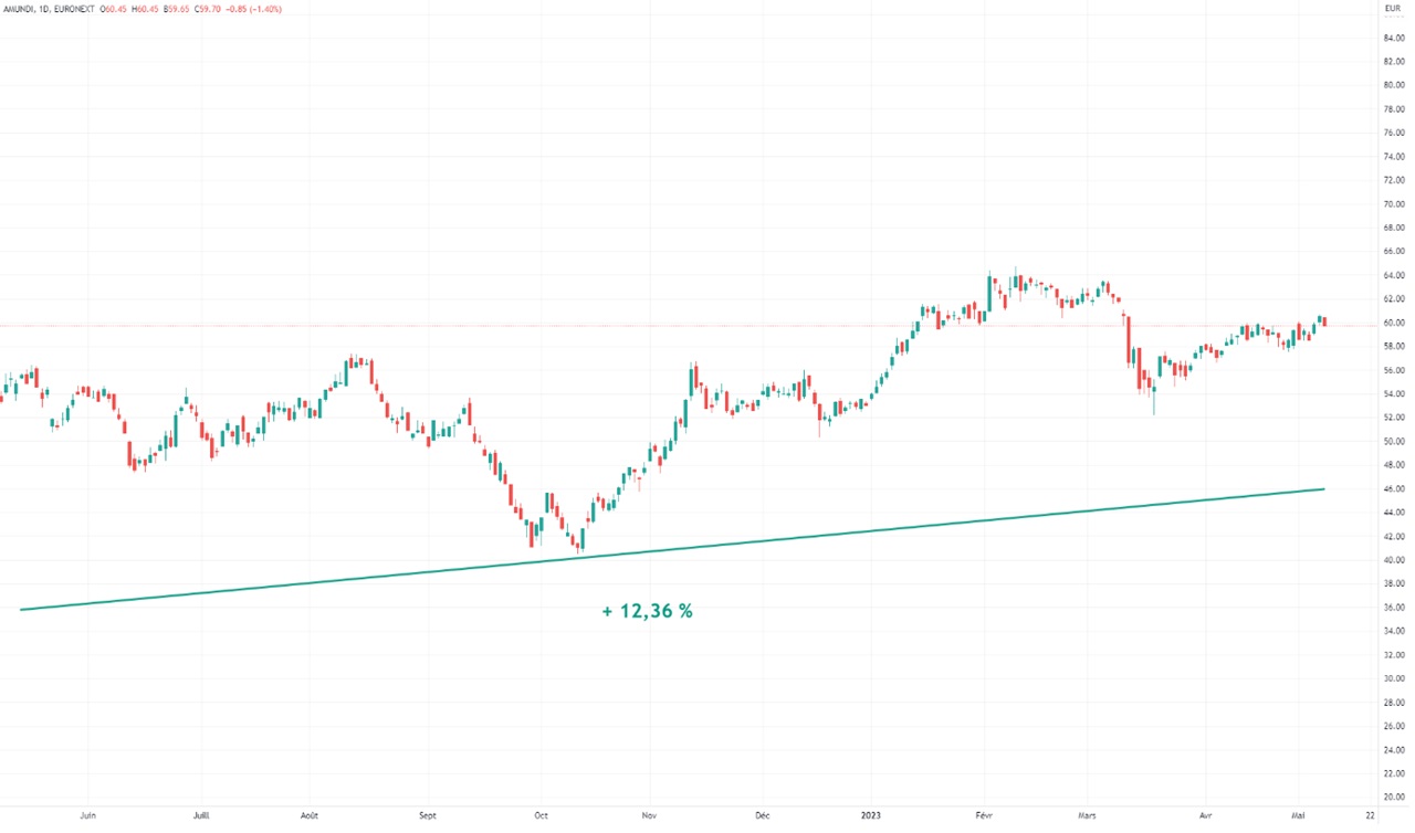 Graphique evolution cours action Amundi 2022-2023