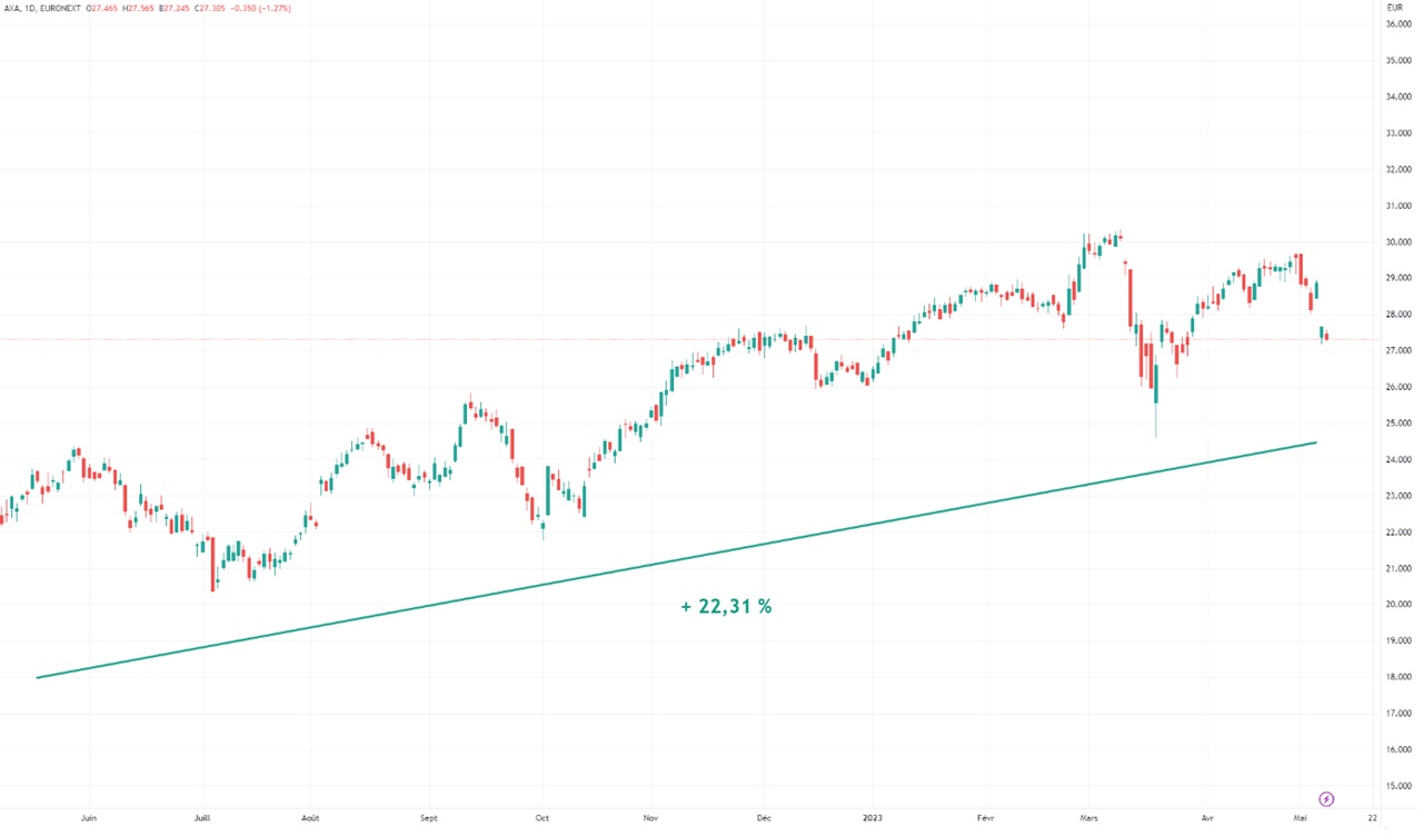 Graphique evolution cours action Axa 2022-2023