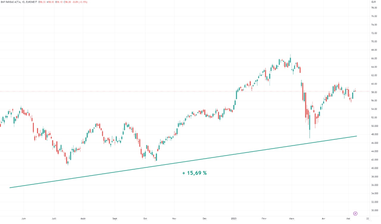 Graphique evolution cours action BNP 2022-2023