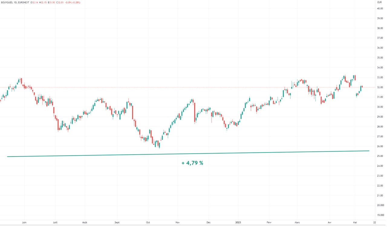 Graphique evolution cours action Bouygues 2022-2023