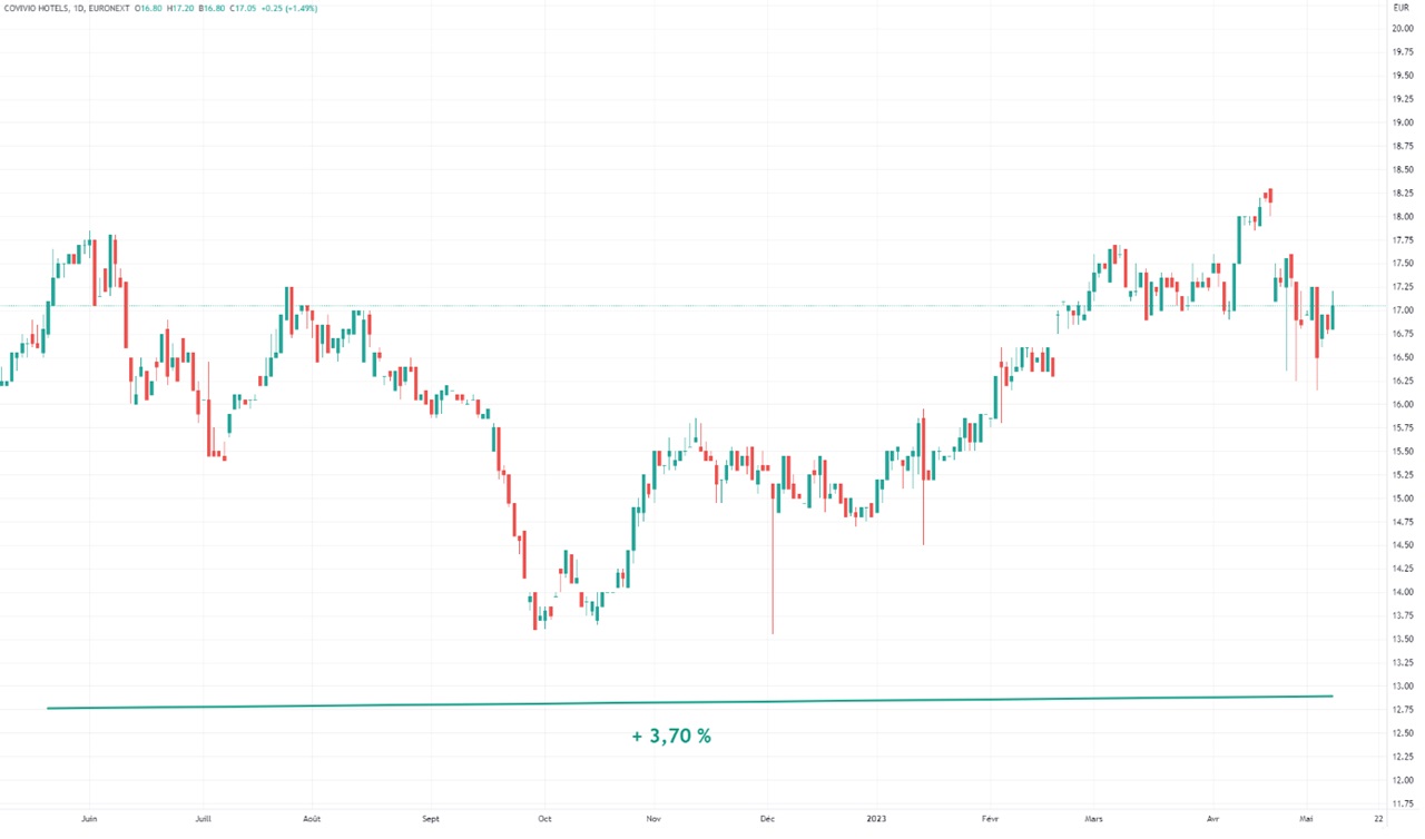 Graphique evolution cours action Covivio Hotels 2022-2023