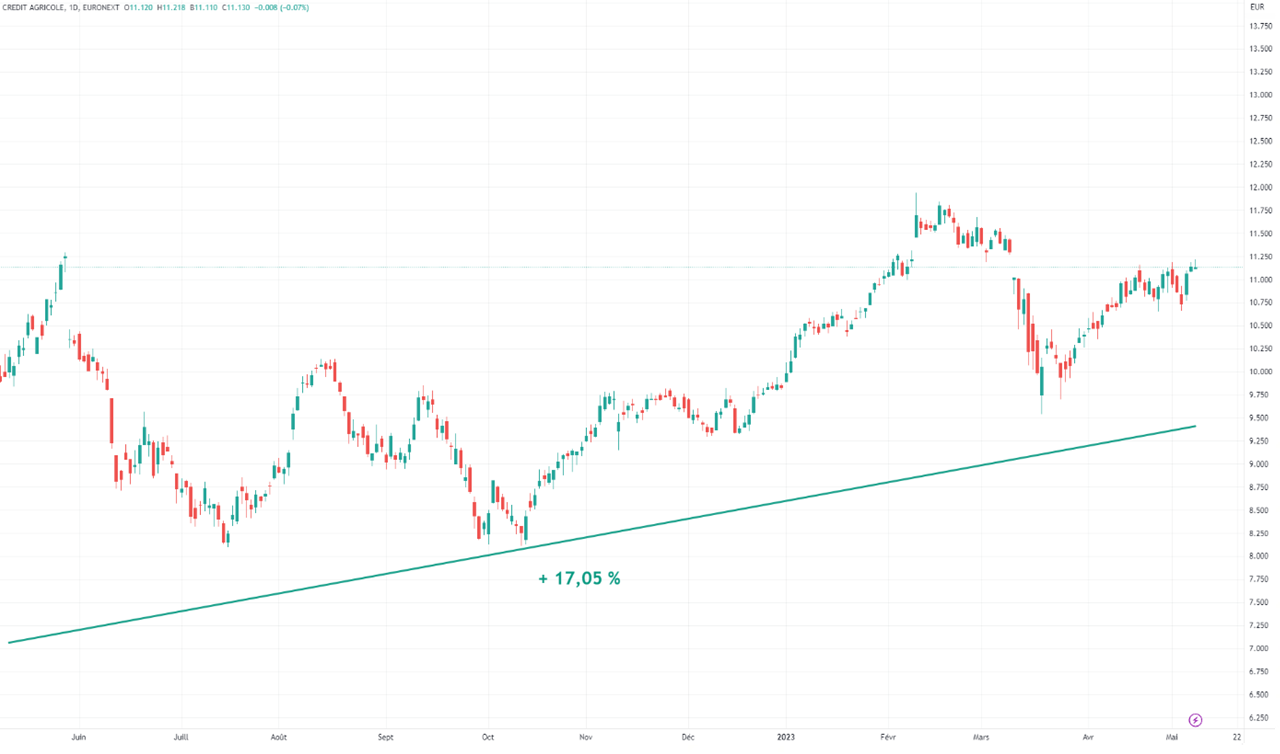 Graphique evolution cours action Credit Agricole 2022-2023