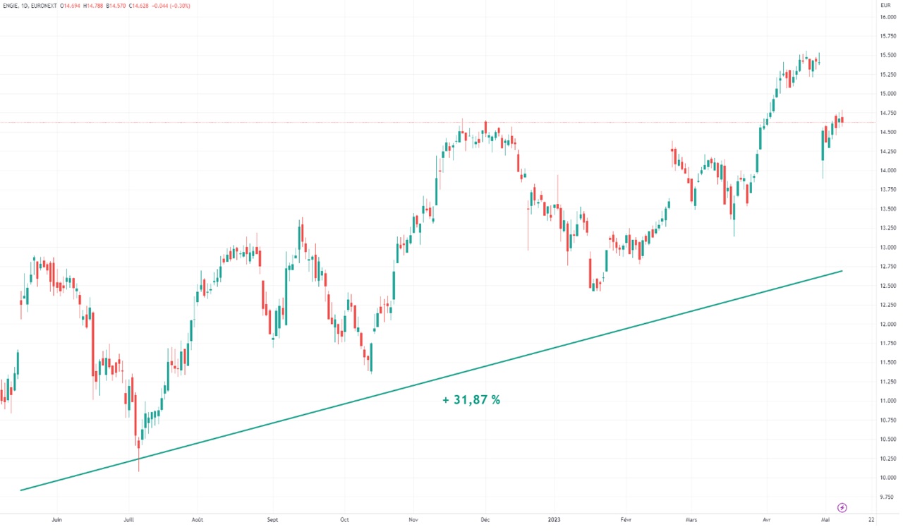 Graphique evolution cours action Engie 2022-2023