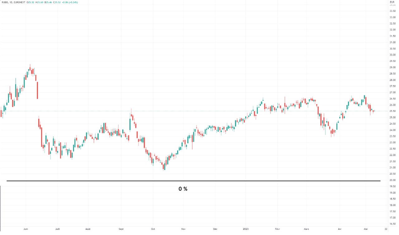 Graphique evolution cours action Rubis 2022-2023