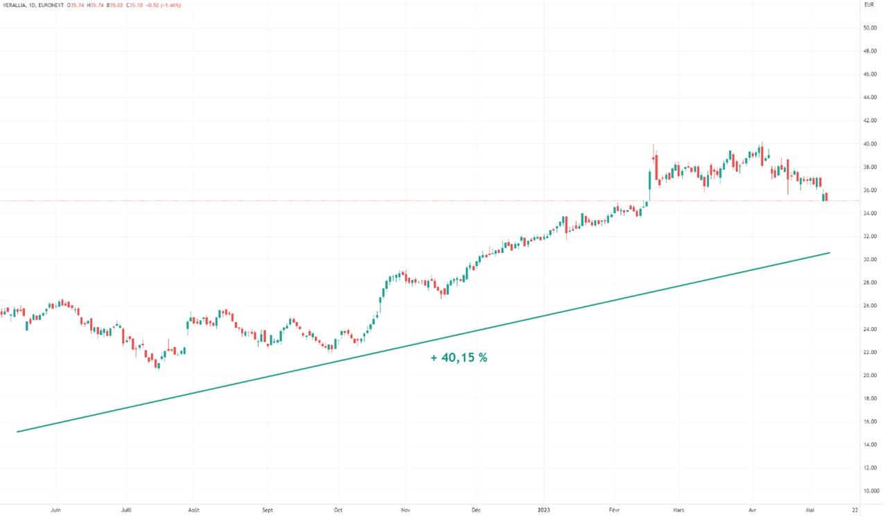Graphique evolution cours action Verallia 2022-2023