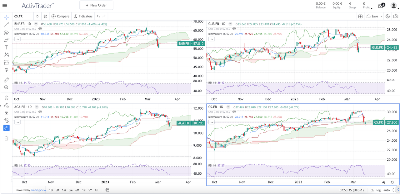 Graphique journalier de BNP Paribas, Societe Generale, Credit Agricole et AXA