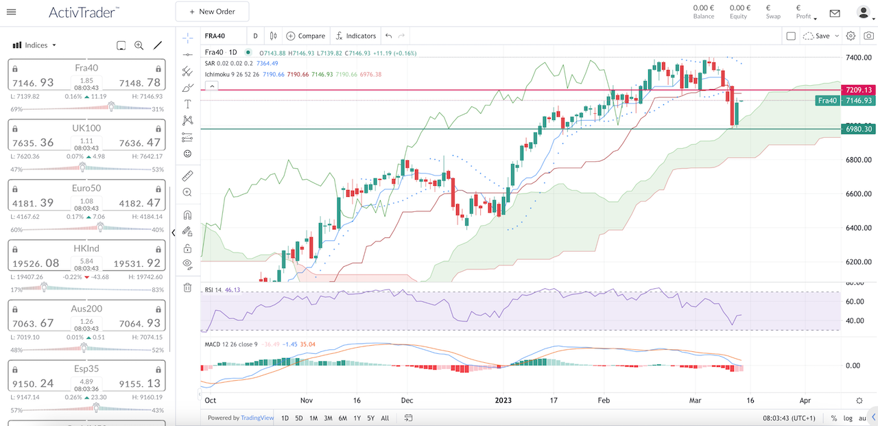 Graphique journalier du CAC 40