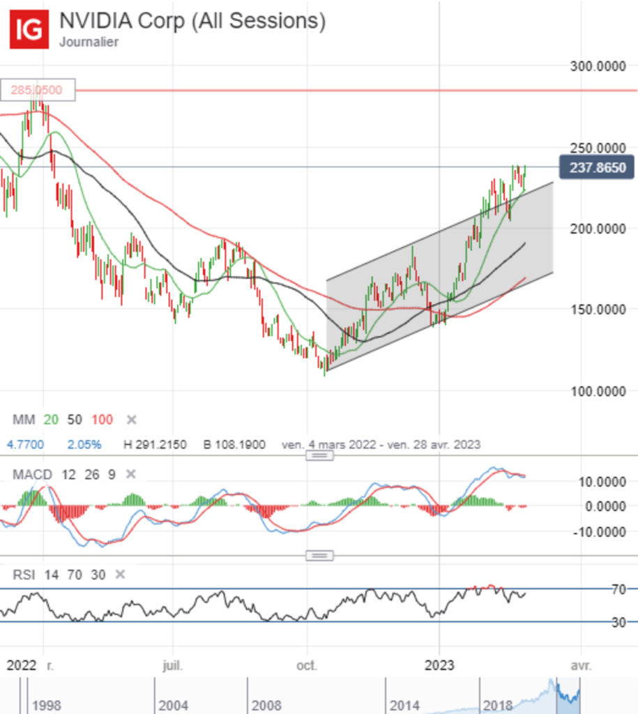 Action Nvidia comment investir en 2023