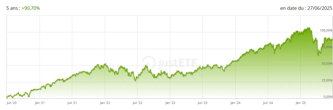 Performance 5 ans ETF World Amundi MSCI World 2025 juillet 2025