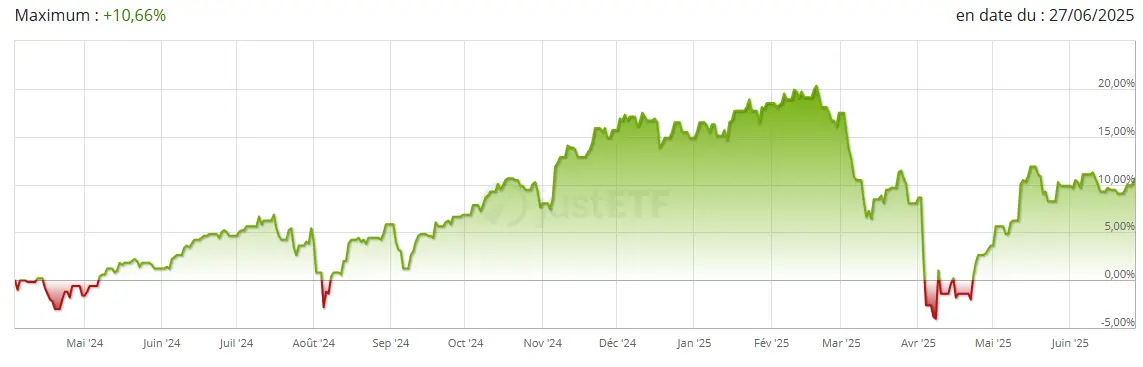 Performance ETF iShares MSCI World Swap PEA juillet 2025