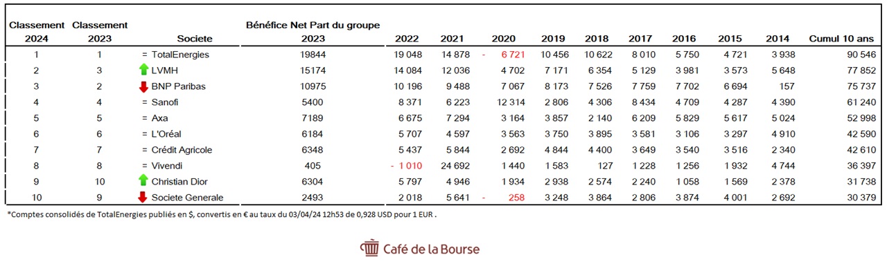 Tableau top 10 societe fr les plus riches avril 2024