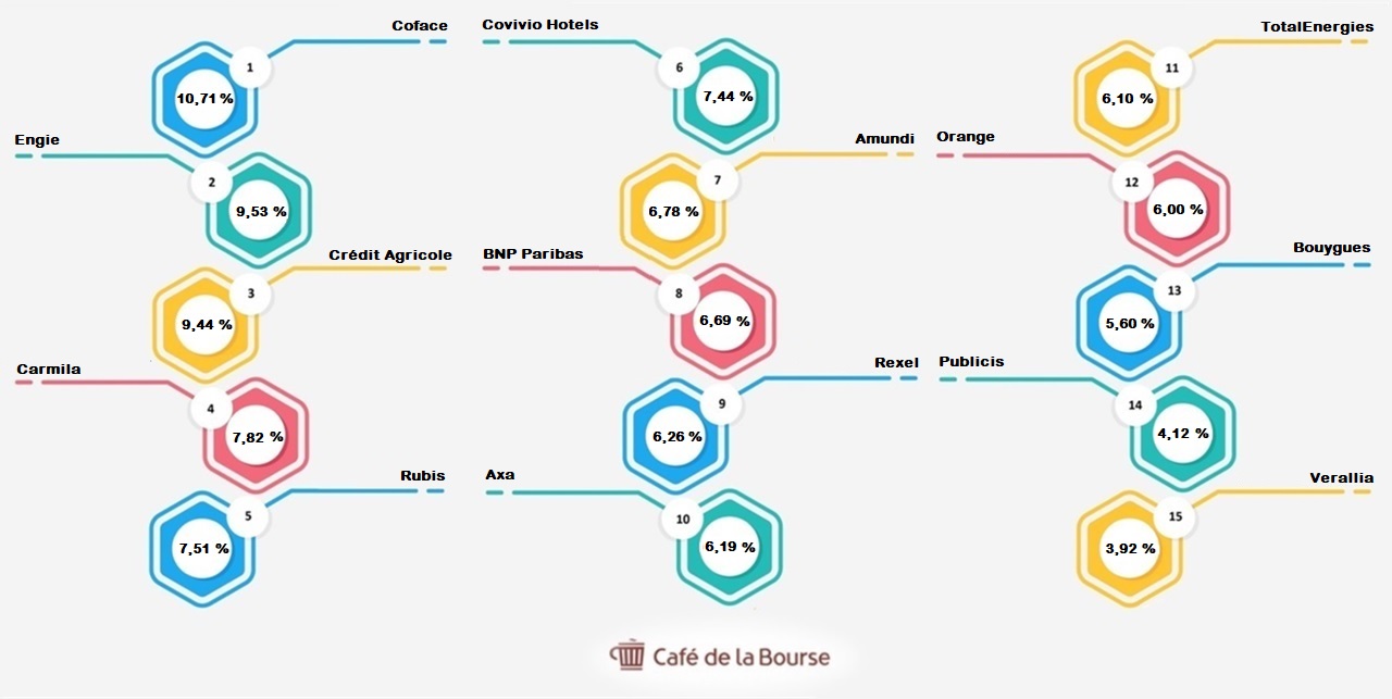 Bourse : Top 15 des actions françaises au meilleur dividende 2023 Bourse : Top 15 des actions françaises au meilleur dividende 2023
